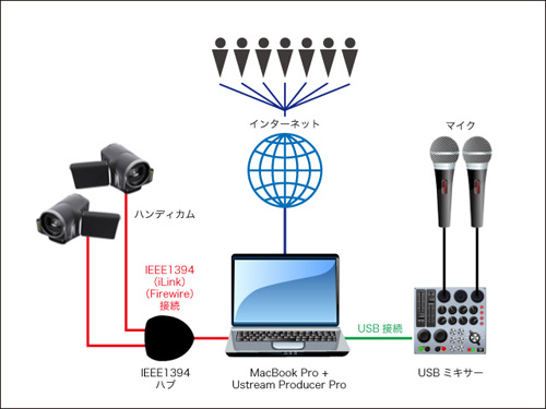 ユーストリームセットアップ見本