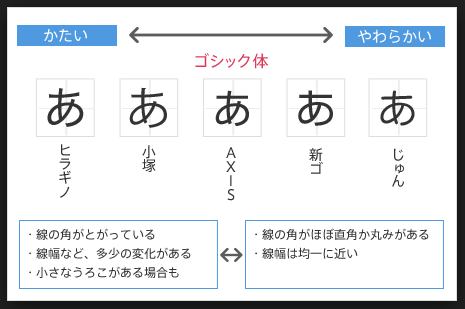 堅いフォント柔らかいフォント