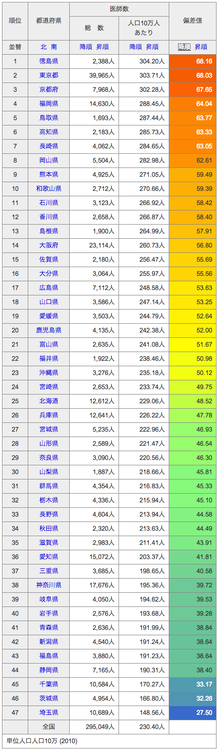 2012総医師数（2010年第一位徳島県）