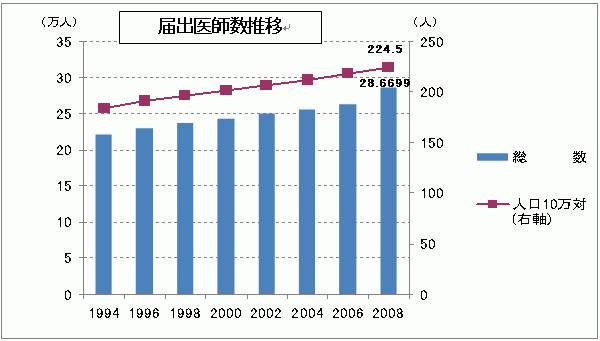 届け出医師数