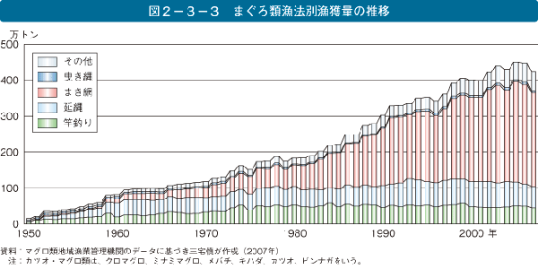 まぐろ類漁法別漁獲量