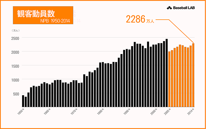 プロ野球観客動員推移